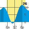 Pleasant Harbor tide chart for Tuesday, July 26, 2022