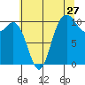 Pleasant Harbor tide chart for Wednesday, July 27, 2022