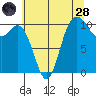 Pleasant Harbor tide chart for Thursday, July 28, 2022