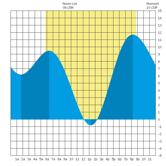 Pleasant Harbor tide chart for Sunday, July 31, 2022