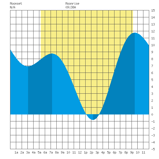 Pleasant Harbor tide chart for Sunday, July 3, 2022