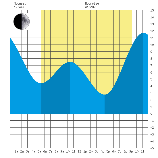 Pleasant Harbor tide chart for Wednesday, July 6, 2022