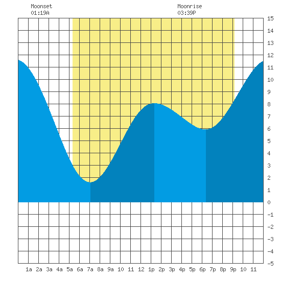 Pleasant Harbor tide chart for Friday, July 8, 2022