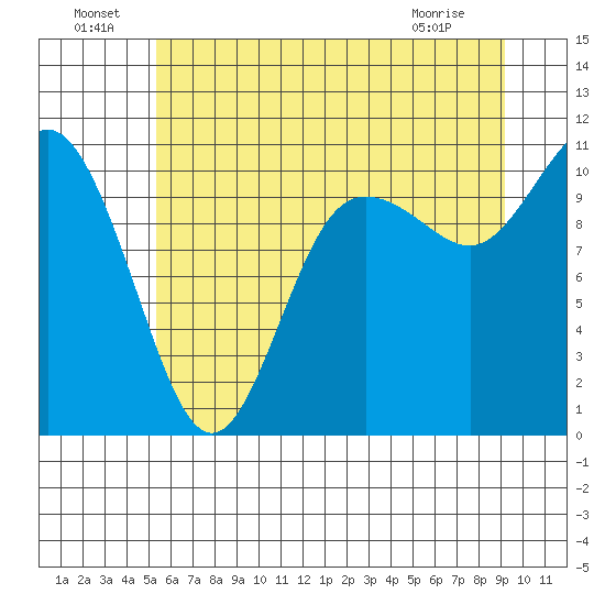 Pleasant Harbor tide chart for Saturday, July 9, 2022