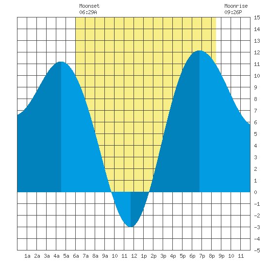 Pleasant Harbor tide chart for Friday, August 12, 2022