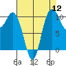 Pleasant Harbor tide chart for Friday, August 12, 2022