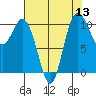 Pleasant Harbor tide chart for Saturday, August 13, 2022