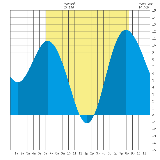 Pleasant Harbor tide chart for Sunday, August 14, 2022