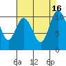 Pleasant Harbor tide chart for Tuesday, August 16, 2022