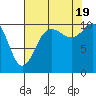 Pleasant Harbor tide chart for Friday, August 19, 2022