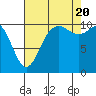 Pleasant Harbor tide chart for Saturday, August 20, 2022