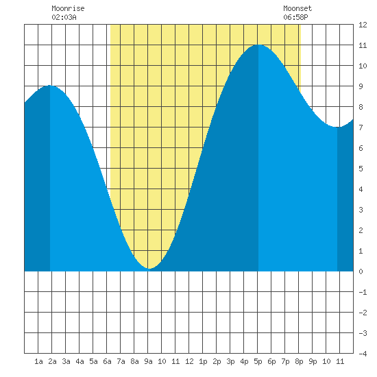 Pleasant Harbor tide chart for Tuesday, August 23, 2022