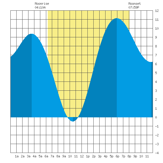 Pleasant Harbor tide chart for Thursday, August 25, 2022