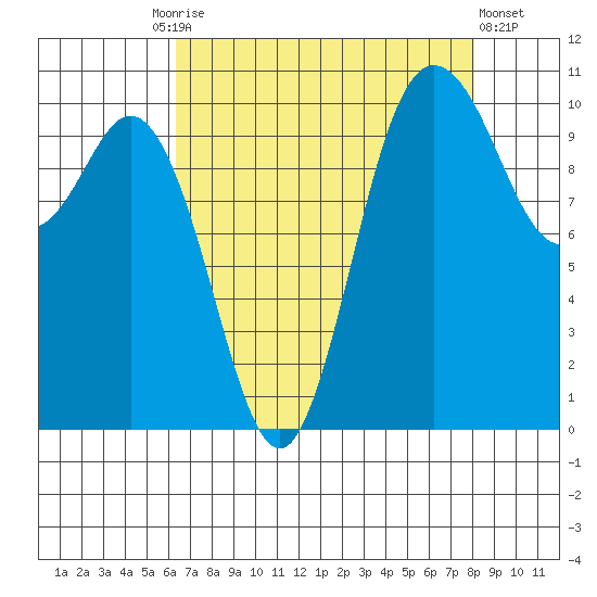 Pleasant Harbor tide chart for Friday, August 26, 2022