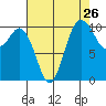 Pleasant Harbor tide chart for Friday, August 26, 2022