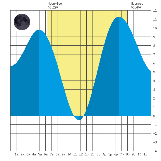 Pleasant Harbor tide chart for Saturday, August 27, 2022