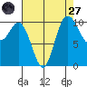 Pleasant Harbor tide chart for Saturday, August 27, 2022