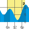 Pleasant Harbor tide chart for Tuesday, August 2, 2022