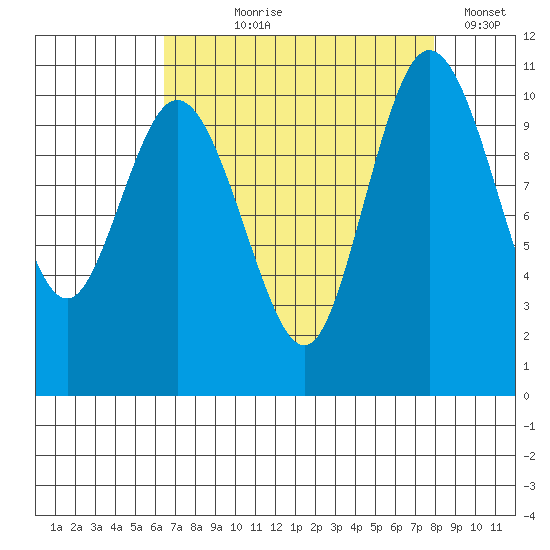 Pleasant Harbor tide chart for Tuesday, August 30, 2022