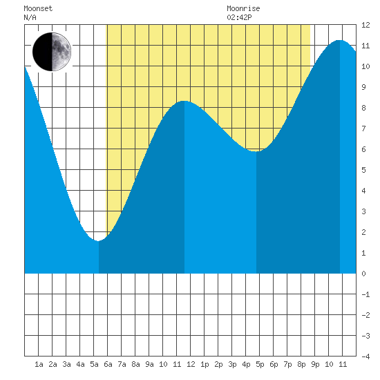 Pleasant Harbor tide chart for Friday, August 5, 2022