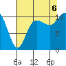 Pleasant Harbor tide chart for Saturday, August 6, 2022