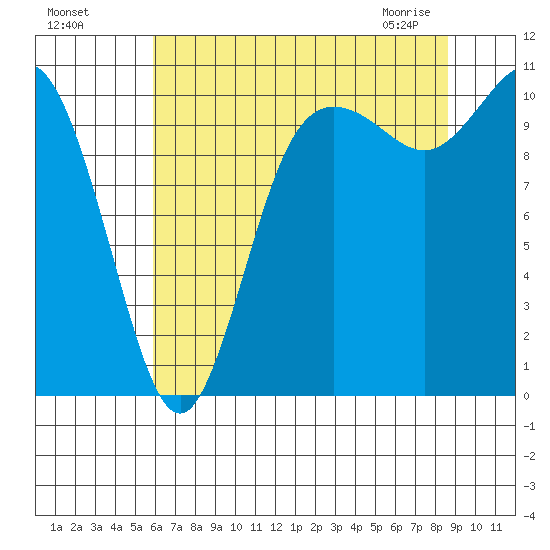Pleasant Harbor tide chart for Sunday, August 7, 2022