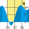 Pleasant Harbor tide chart for Tuesday, August 9, 2022