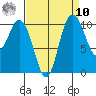 Pleasant Harbor tide chart for Saturday, September 10, 2022