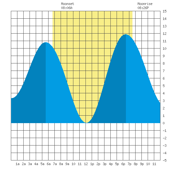 Pleasant Harbor tide chart for Sunday, September 11, 2022