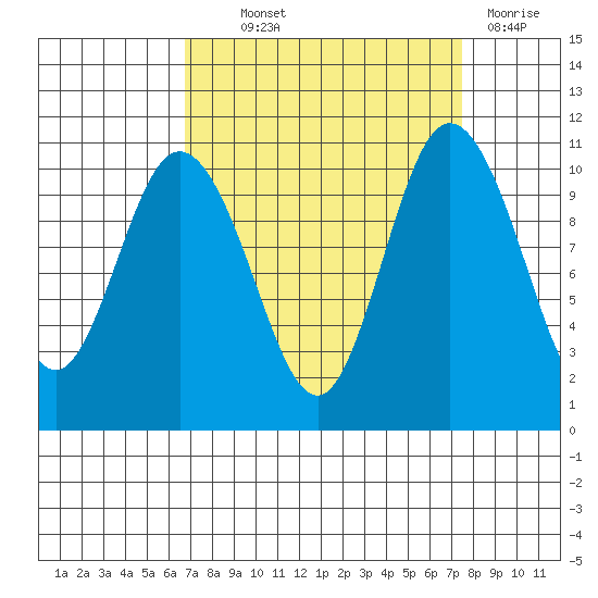 Pleasant Harbor tide chart for Monday, September 12, 2022