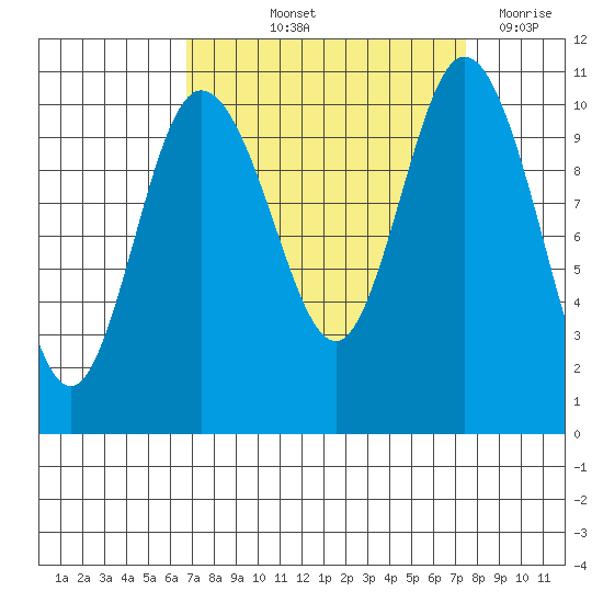 Pleasant Harbor tide chart for Tuesday, September 13, 2022