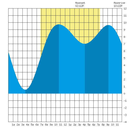 Pleasant Harbor tide chart for Friday, September 16, 2022