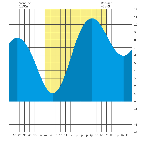 Pleasant Harbor tide chart for Wednesday, September 21, 2022