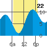 Pleasant Harbor tide chart for Thursday, September 22, 2022