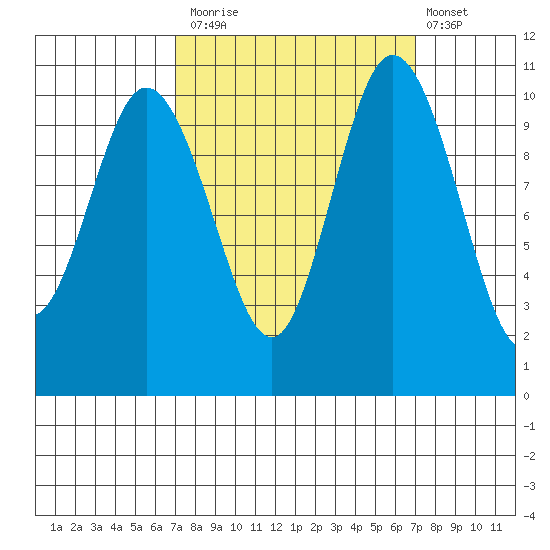 Pleasant Harbor tide chart for Monday, September 26, 2022