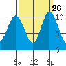 Pleasant Harbor tide chart for Monday, September 26, 2022