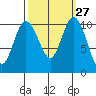 Pleasant Harbor tide chart for Tuesday, September 27, 2022