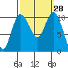 Pleasant Harbor tide chart for Wednesday, September 28, 2022