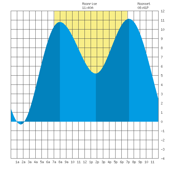 Pleasant Harbor tide chart for Thursday, September 29, 2022