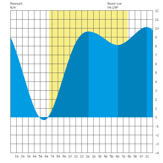 Pleasant Harbor tide chart for Sunday, September 4, 2022