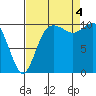 Pleasant Harbor tide chart for Sunday, September 4, 2022
