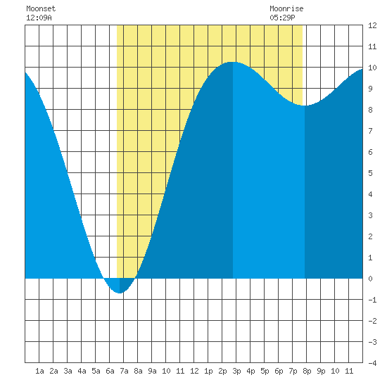 Pleasant Harbor tide chart for Monday, September 5, 2022