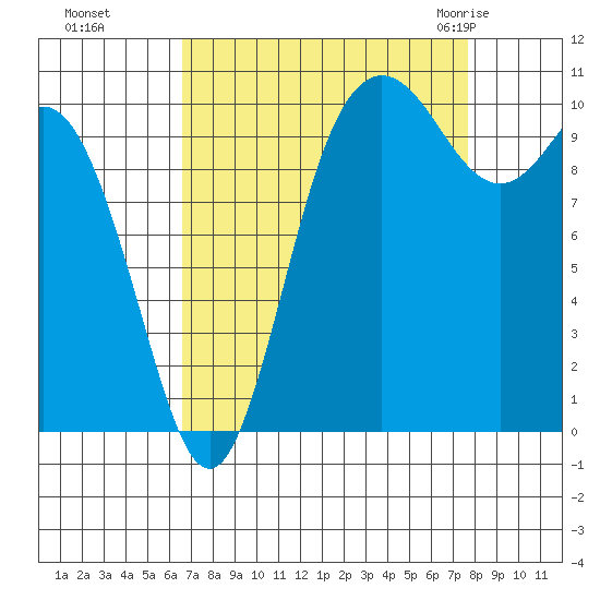 Pleasant Harbor tide chart for Tuesday, September 6, 2022