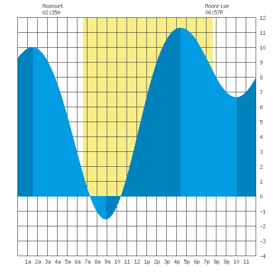 Pleasant Harbor tide chart for Wednesday, September 7, 2022