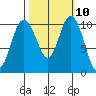 Pleasant Harbor tide chart for Monday, October 10, 2022