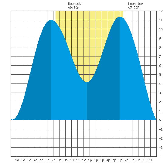 Pleasant Harbor tide chart for Tuesday, October 11, 2022