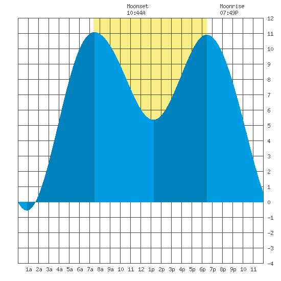 Pleasant Harbor tide chart for Wednesday, October 12, 2022