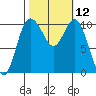 Pleasant Harbor tide chart for Wednesday, October 12, 2022