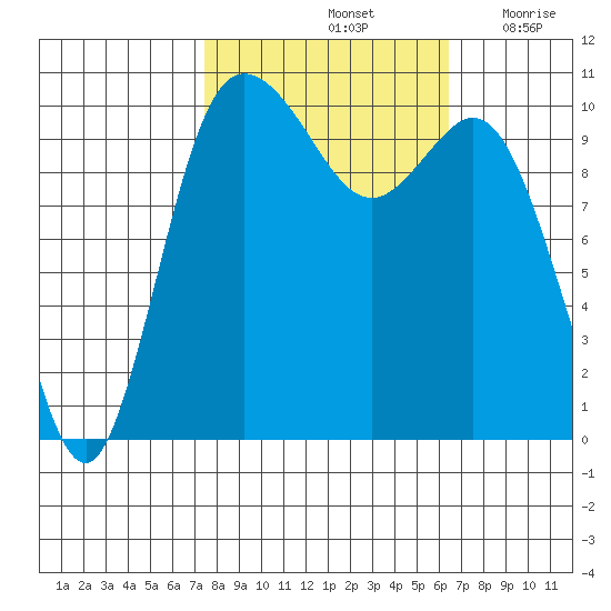 Pleasant Harbor tide chart for Friday, October 14, 2022