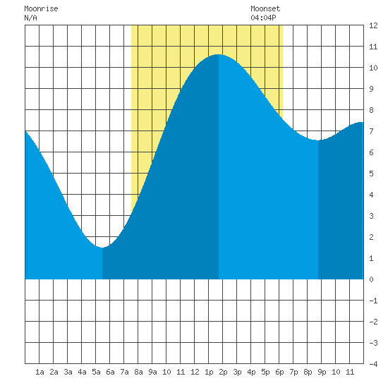 Pleasant Harbor tide chart for Tuesday, October 18, 2022